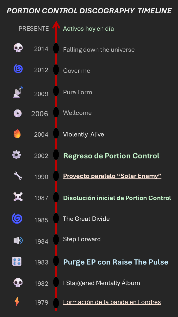Linea ded tiempo de la banda Portion Control